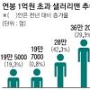 직장인 100명중 2명이 ‘억대 연봉’