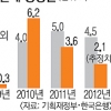 [뉴스&분석] 재정부 내년 성장률 전망치 3.0%… 왜 석달 새 1%P 낮췄나