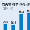 전력 비상인데… 은행·영화관 50%가 난방 ‘펑펑’