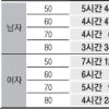 주량 같아도 50㎏ 女, 100㎏ 男보다 3배 늦게 깬다
