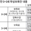 0~2세, 소득구분 없이 바우처 형태 지원·3~4세, 5세 누리과정처럼 전계층 혜택