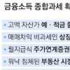 절세상품 ‘쩐의 대이동’… 부동산은 회의적