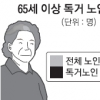 [독거노인 실태] 혼자 사는 노인 119만명이 고독사 1순위…소주병과 우울증, 바퀴벌레가 벗