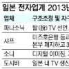 파나소닉 “脫 TV”…샤프 “1조 2000억 증자”