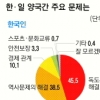 [본지-도쿄신문 공동 여론조사] “독도·과거사 최대 현안” 韓 84%·日 52%