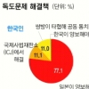 [본지-도쿄신문 공동 여론조사] 韓 “ICJ 통해 해결” 11%… 적지 않아