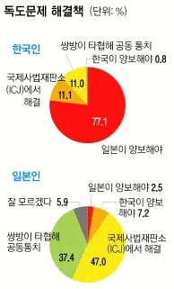 [본지-도쿄신문 공동 여론조사] 韓 “ICJ 통해 해결” 11%… 적지 않아