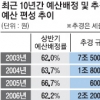 나랏돈 72% 상반기에 푼다