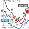 가계 신용위험 2003년 이후 ‘최악’