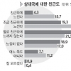 [본지-도쿄신문 공동 여론조사] 韓 23%·日 50% “상대국가에 친근 느껴”