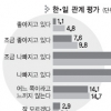 [본지-도쿄신문 공동 여론조사] “한·일관계 나빠져” 韓 74%·日 68%
