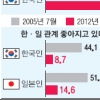 韓 94% “日 과거사 반성안해” 日 63% “사죄 요구 이해못해”