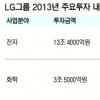 LG, 올 사상 최대 투자