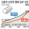 올 신흥국 GDP 44조 1239억弗 첫 선진국 추월 전망