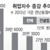 지난달 신규 취업 20만명대로 추락…15개월만에 최저