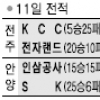[프로농구] KCC, 1쿼터 달랑 3점