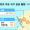 불황 속 부동산 관심지역은