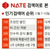 [NATE 검색어로 본 e세상 톡톡] 청와대 특별사면, 說이길…비 근신 처분, 제대로 받길