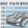 YF쏘나타, 中서 ‘10만클럽’대열에