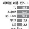 국민 하루 평균 TV 시청 3시간 스마트폰 사용은 2시간 못 미쳐