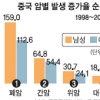 [주현진 특파원 베이징은 지금] “스모그 인한 조기사망 年 8500명”… 죽음의 ‘그레이징’