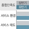 구로 민원처리 만족도 작년 하반기 93.2%