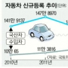 작년 車신규등록 3.1% 감소…국산 5.1%↓ 수입은 22%↑