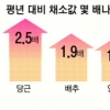서민반찬인데… 올라도 너무 오른 채소값