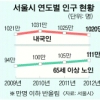 늙어 가는 서울시