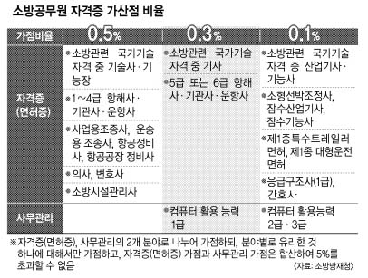 나이 제한 40세로 늘린 소방직 올 800~900명 뽑을듯