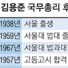 [새정부 첫 총리 김용준 지명] 법치주의 구현 적임자 판단… 책임총리 위한 ‘정책 전문성’ 의문