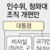 경호실 15년만에 장관급으로… “권위주의 시대 회귀” 비판