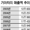 기아차 분기영업이익 1년새 51% 감소