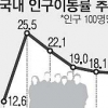부동산 ‘꽁꽁’… 인구이동률 38년만에 최저