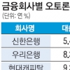 ‘오토론’ 할부 현대커머셜 가장 비싸