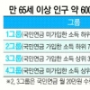 소득 상위 30%도 기초연금…朴 공약 수정