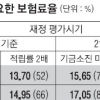 “올 출생자 수령 2080년까지 국민연금 기금 유지하려면 20년 동안 보험료 44% 올려야”