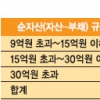 9억 넘는 순자산에 1% 과세땐 세수 7조