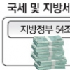[지방재정난과 복지정책 딜레마] 중앙정부의 대책은