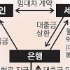 ‘반전세 서민’도 새달부터 월세 저금리대출