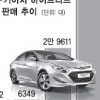 하이브리드車 시장에 전운 감돈다