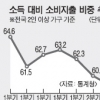 불황에… 100만원 벌어 60만원도 안쓴다