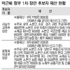 [6개 부처 장관 후보 발표] 황교안 법무 후보 ‘두드러기’로 軍면제 논란