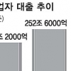 금융권 빚 354조… 자영업자도 ‘프리워크아웃’
