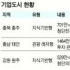무주 이어 무안도 기업도시 지정 해제