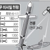사거리 1000㎞… 함정·잠수함서 발사