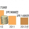 카드 포인트 기부 3년새 70%↓