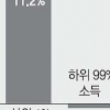 美, 글로벌 금융위기 후 상위 1%만 소득 증가