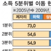빈곤탈출 갈수록 어려워진다