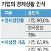 기업 90% “올 성장률 2.5%이하”
